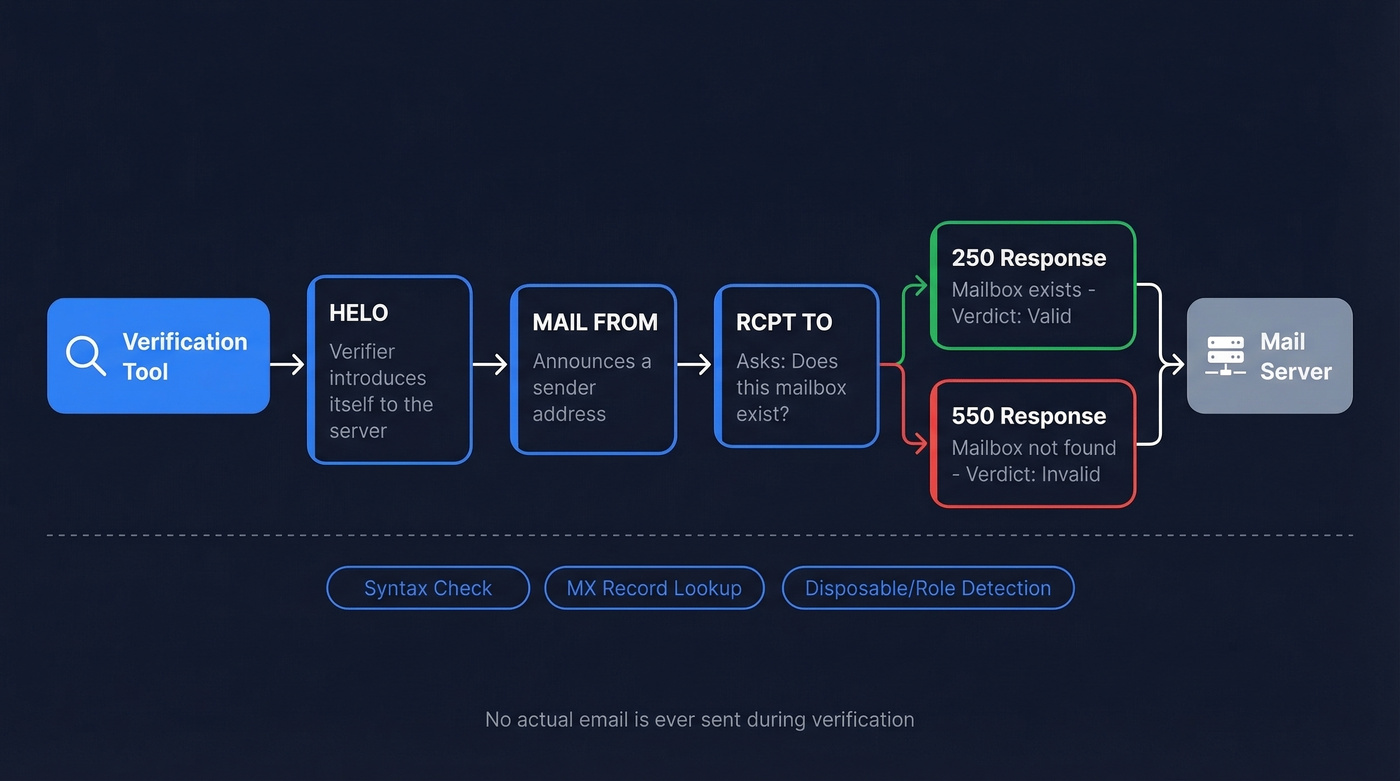 SMTP handshake verification process flow diagram