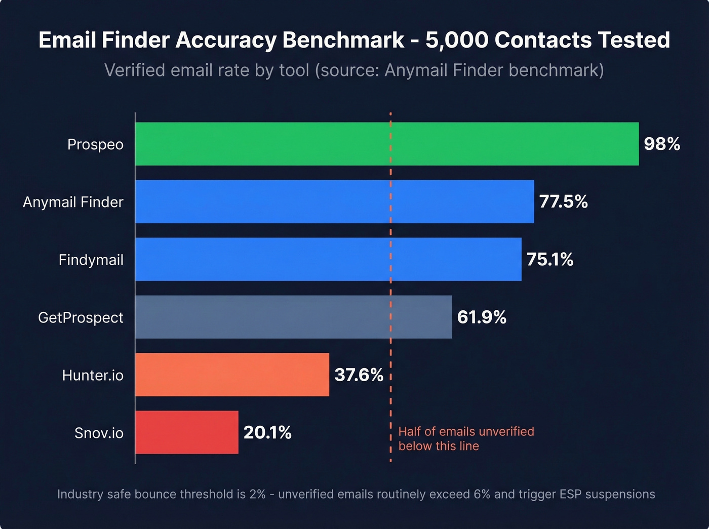 Email finder accuracy benchmark horizontal bar chart