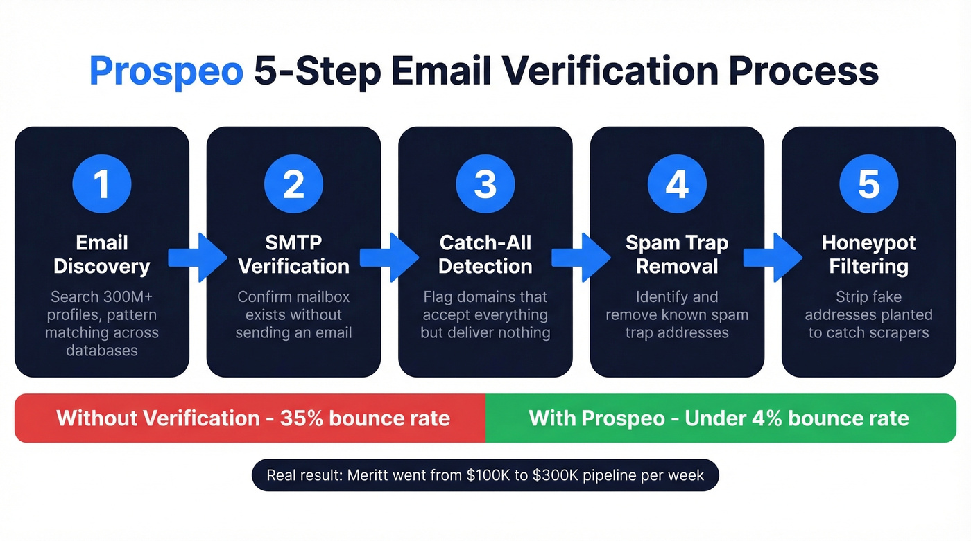 Prospeo 5-step email verification process flow