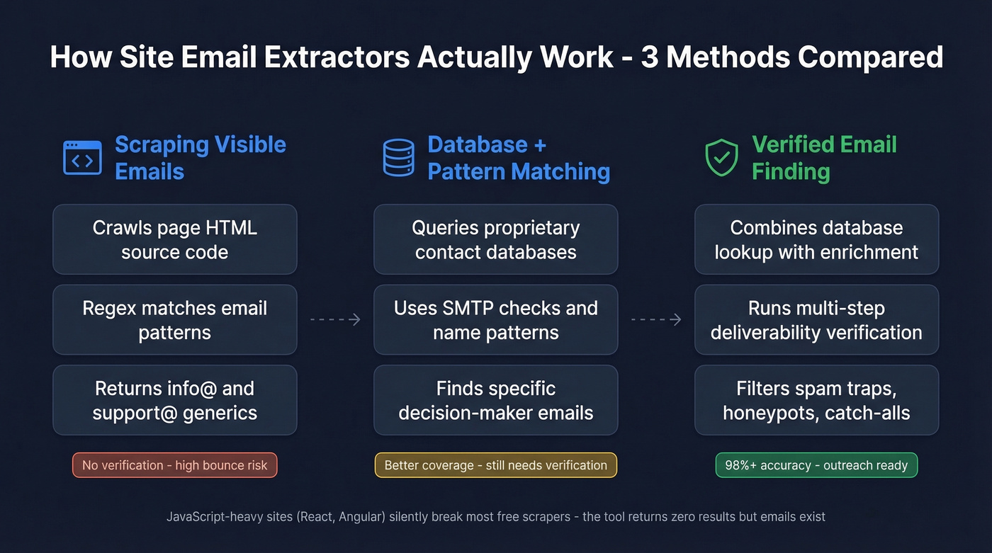 Three methods of email extraction compared visually