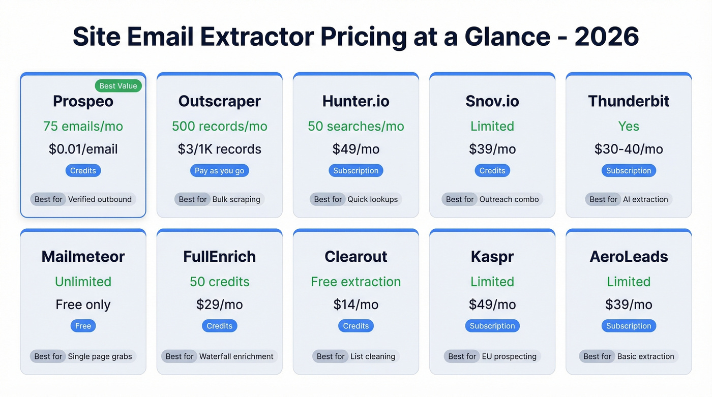 Visual pricing tiers for top site email extractors