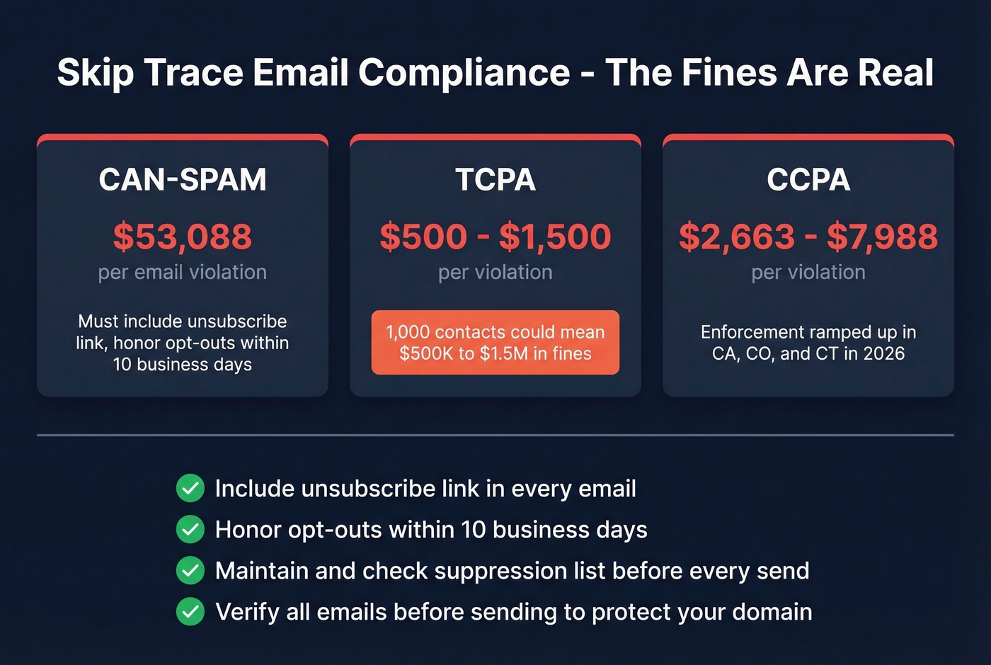 Compliance penalty amounts for CAN-SPAM, TCPA, and CCPA violations