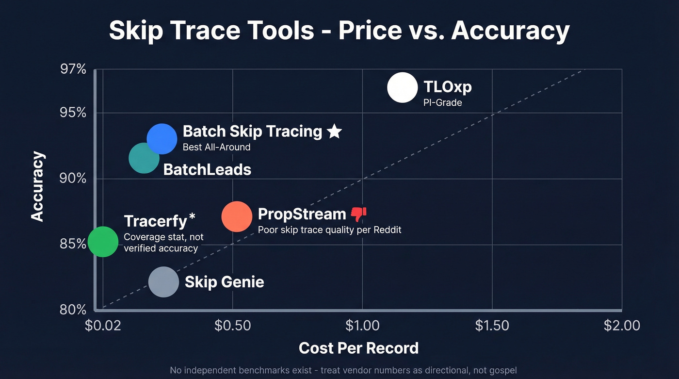 Visual comparison of six skip trace tools by price and accuracy