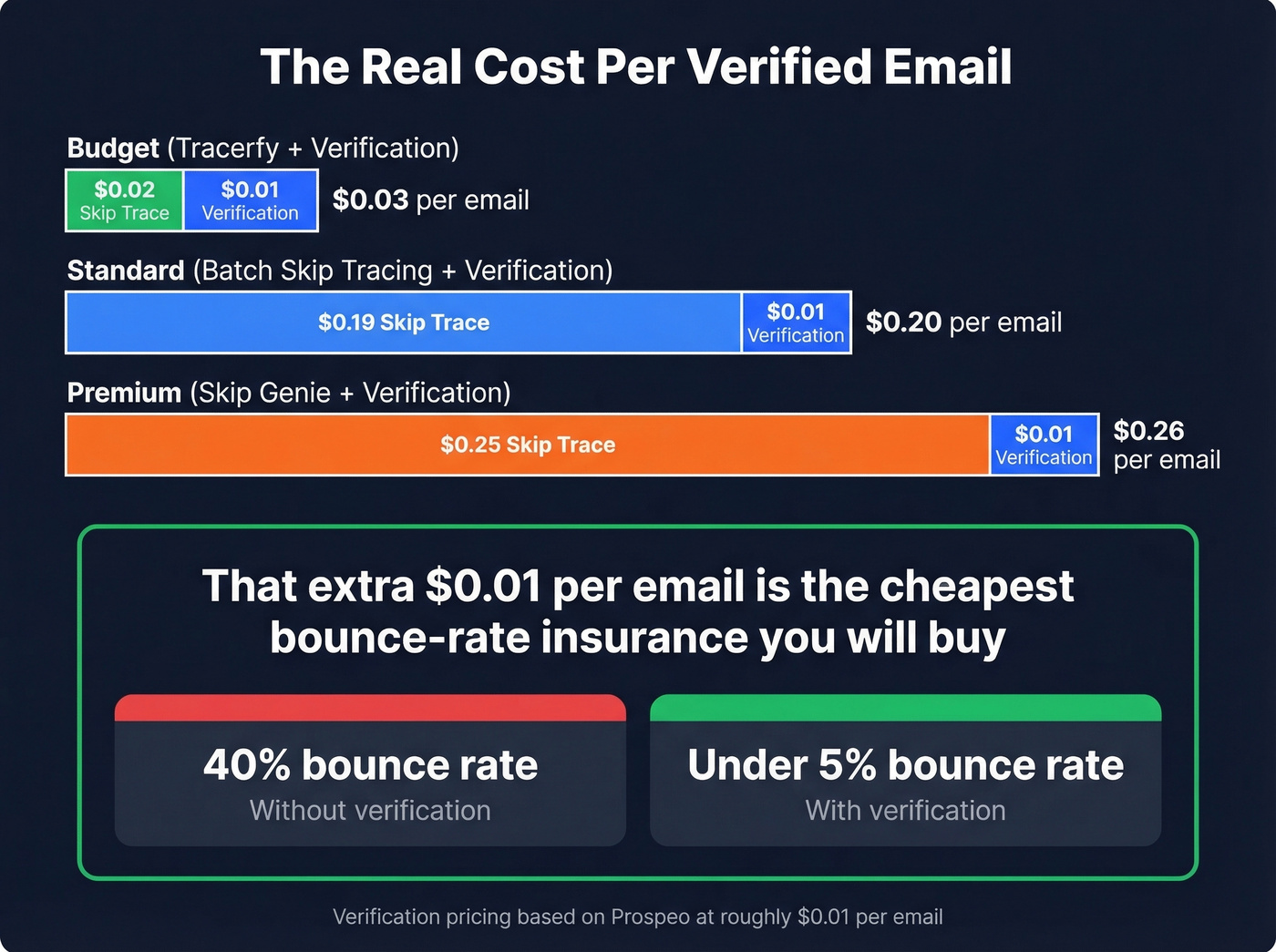 Cost breakdown showing skip trace plus verification per email
