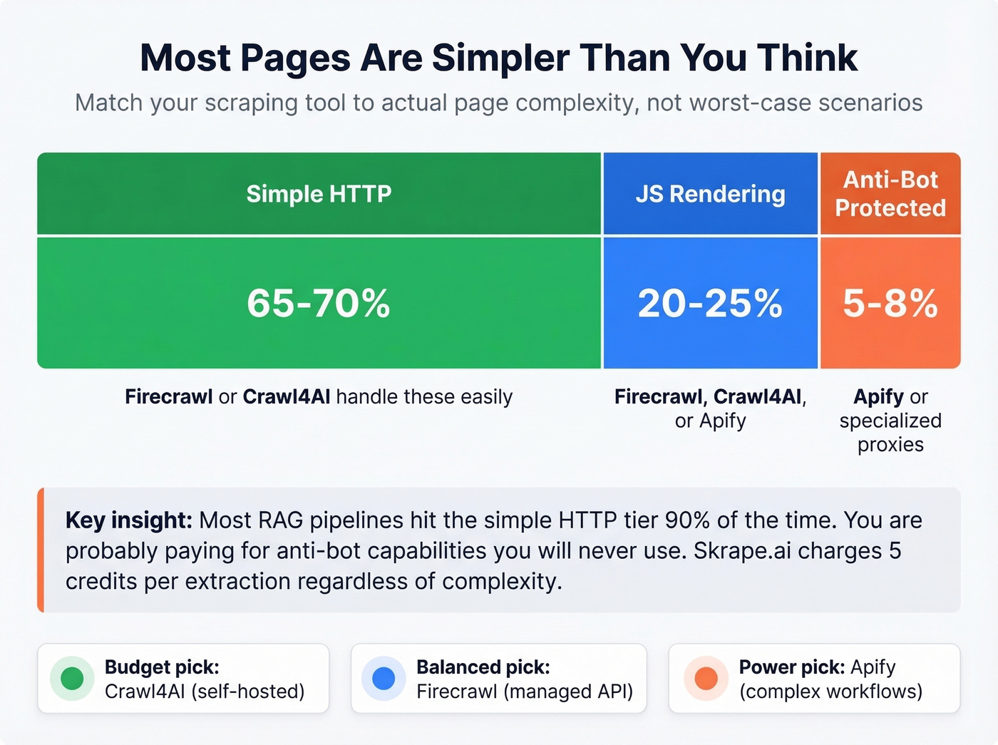 Web page complexity breakdown showing tool recommendations