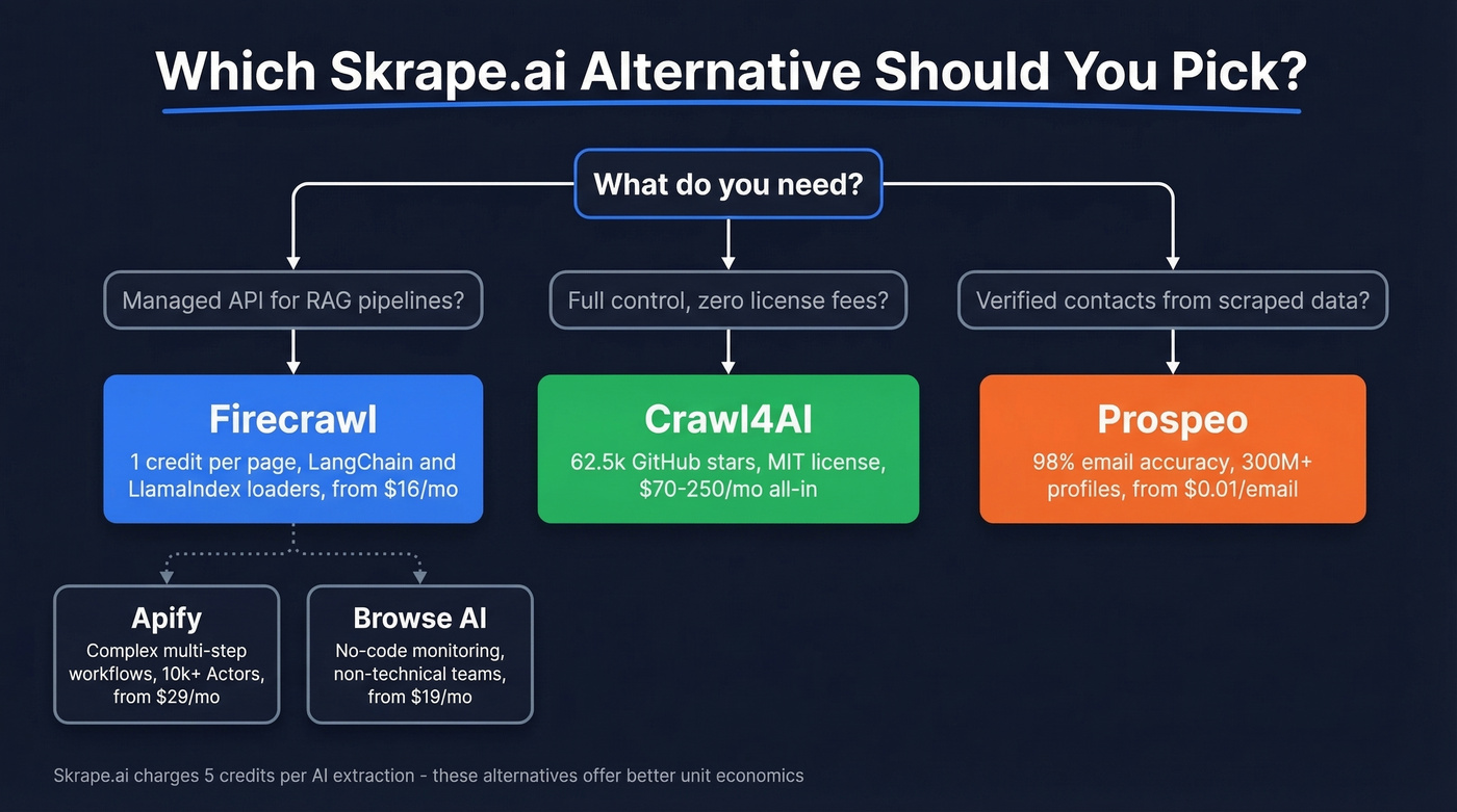 Decision tree for choosing the best Skrape alternative