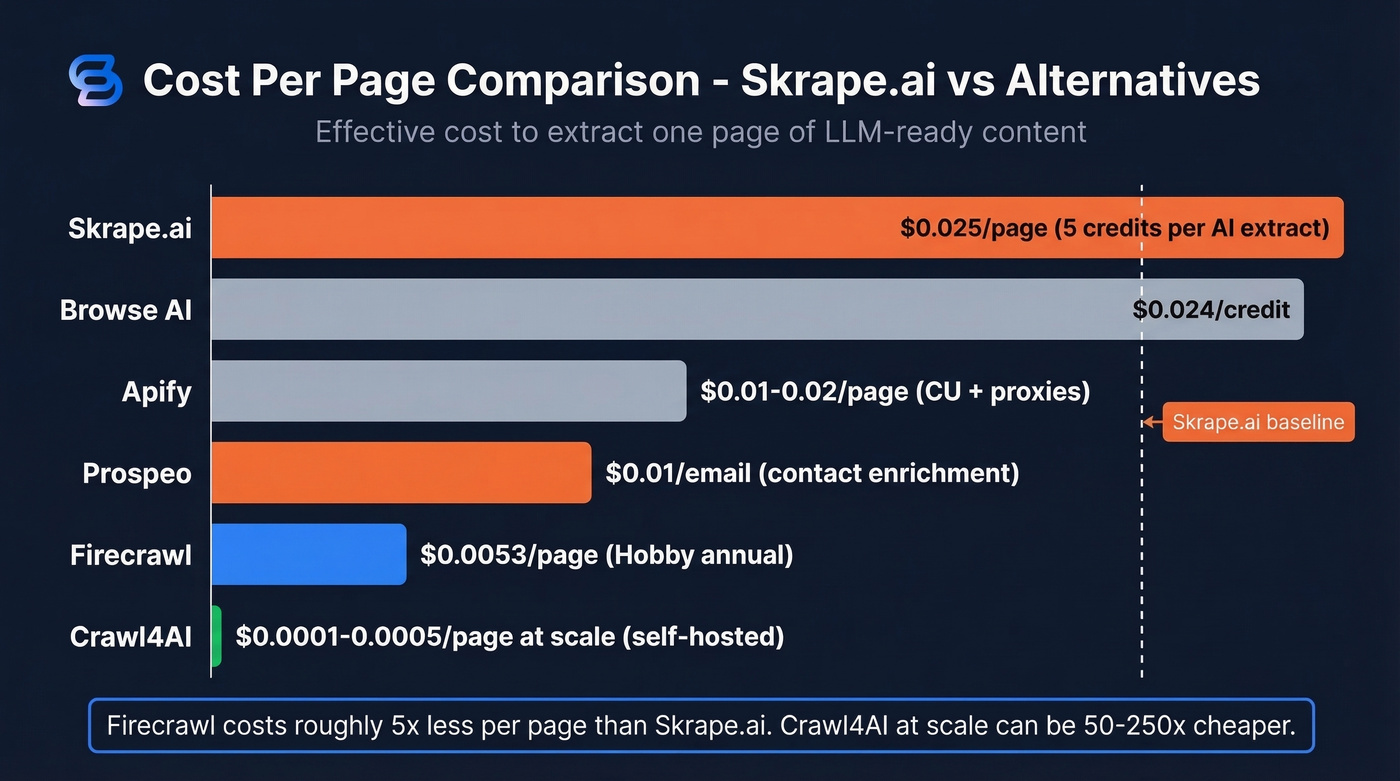 Visual pricing comparison of Skrape alternatives per page cost