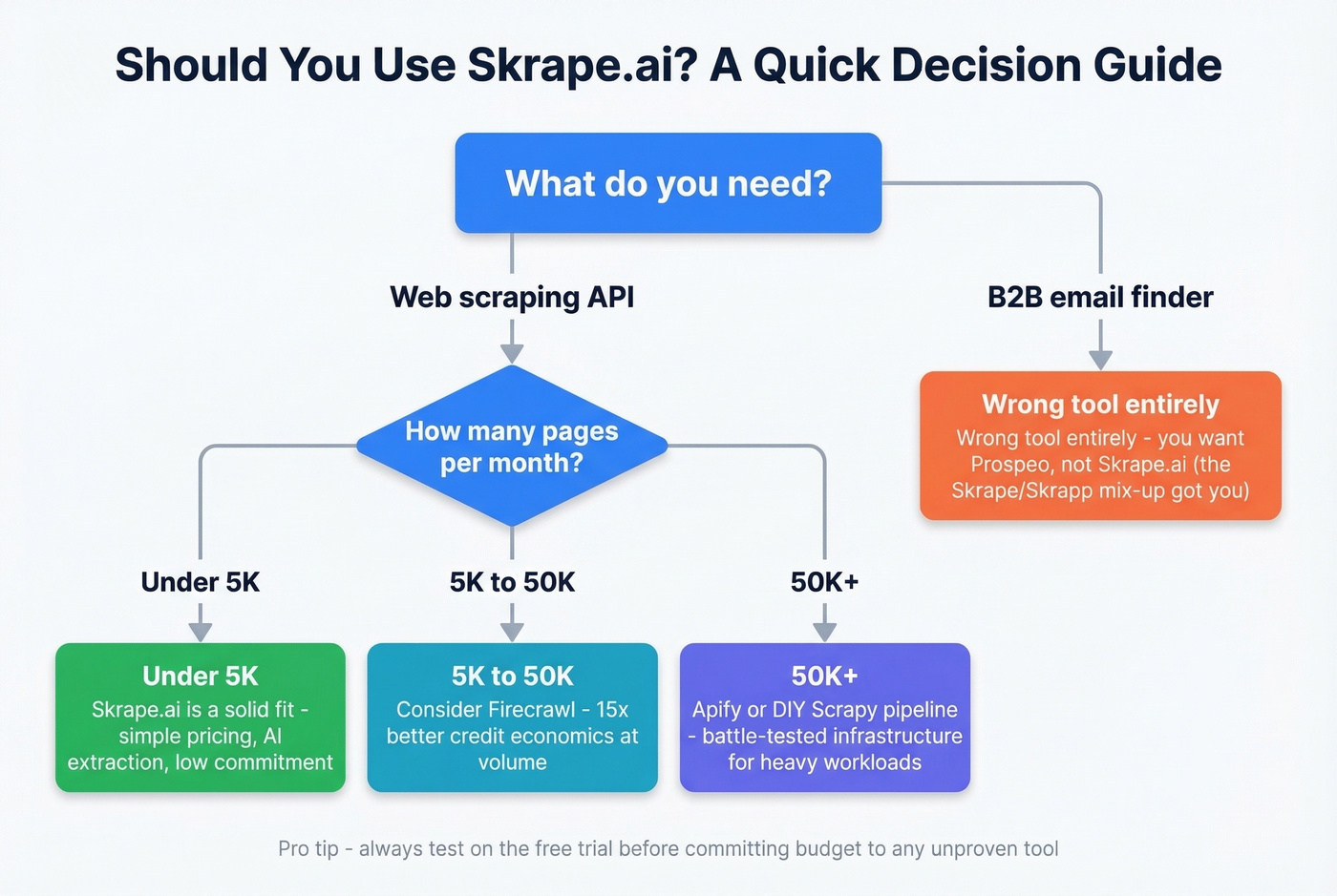 Decision flowchart for choosing Skrape.ai or alternatives