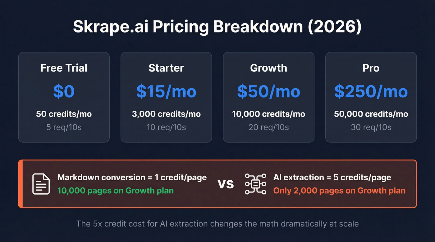 Skrape.ai pricing tiers with credit costs breakdown
