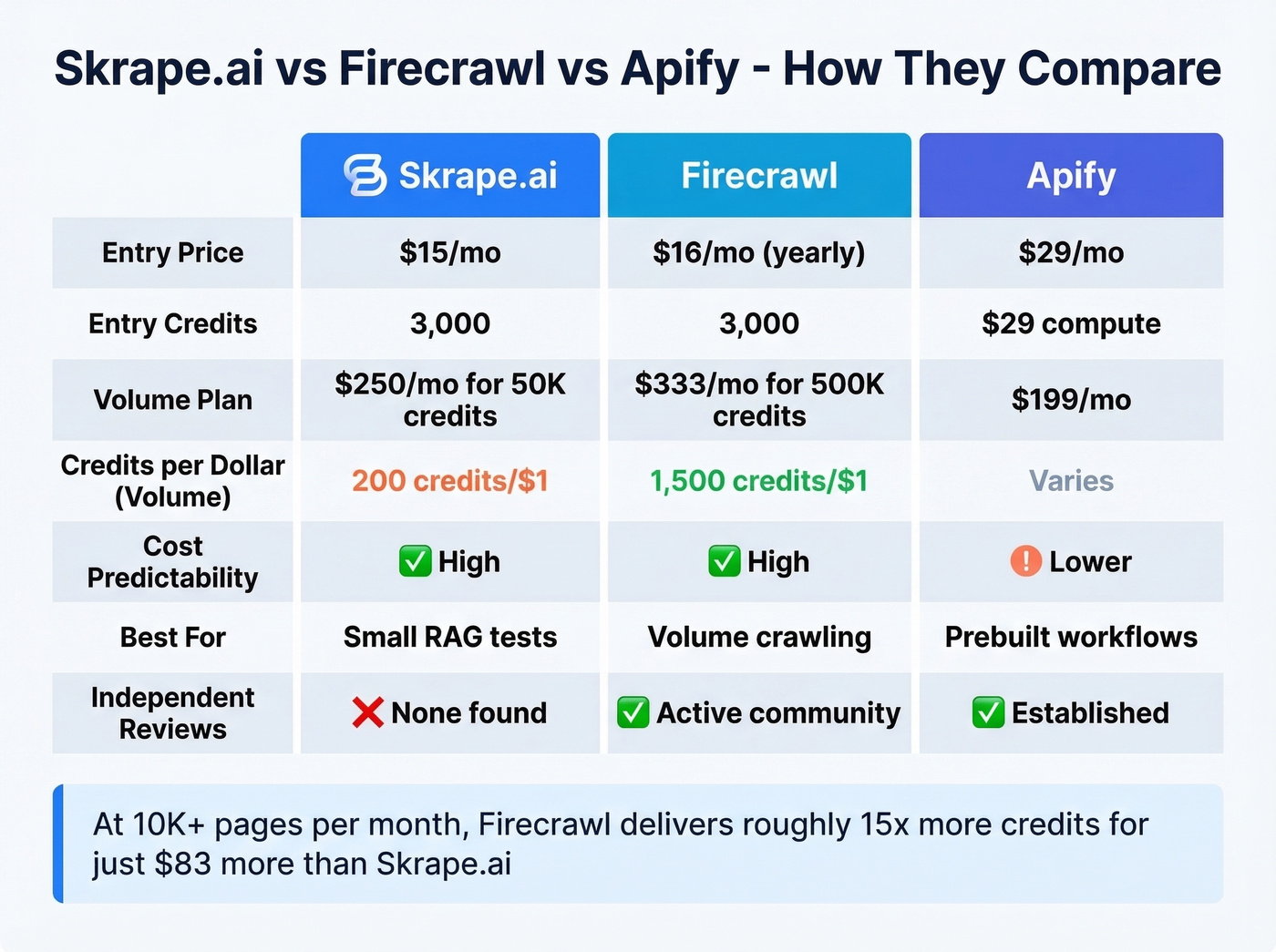 Head-to-head comparison of Skrape.ai vs Firecrawl vs Apify