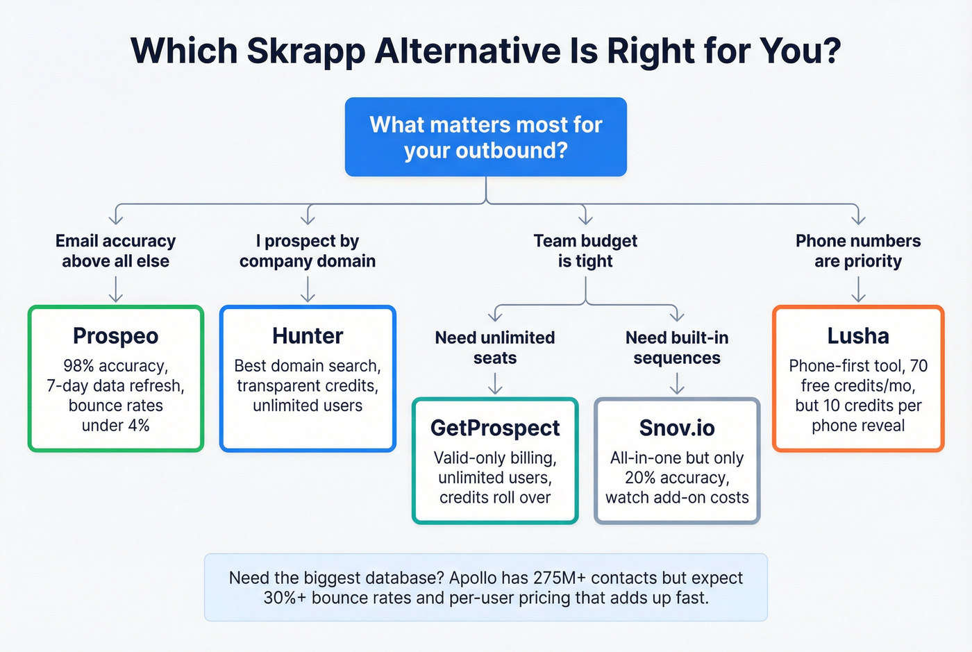 Decision flowchart for choosing the right Skrapp alternative
