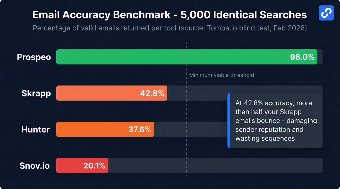 Email accuracy benchmark comparison across Skrapp alternatives