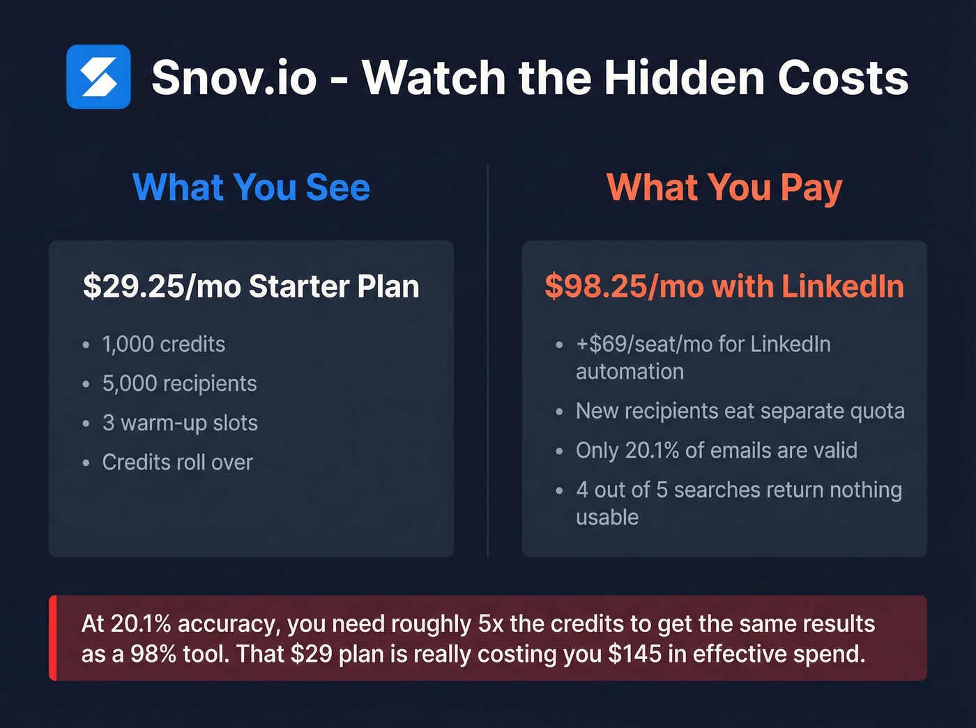 Hidden costs breakdown for Snov.io add-ons and accuracy