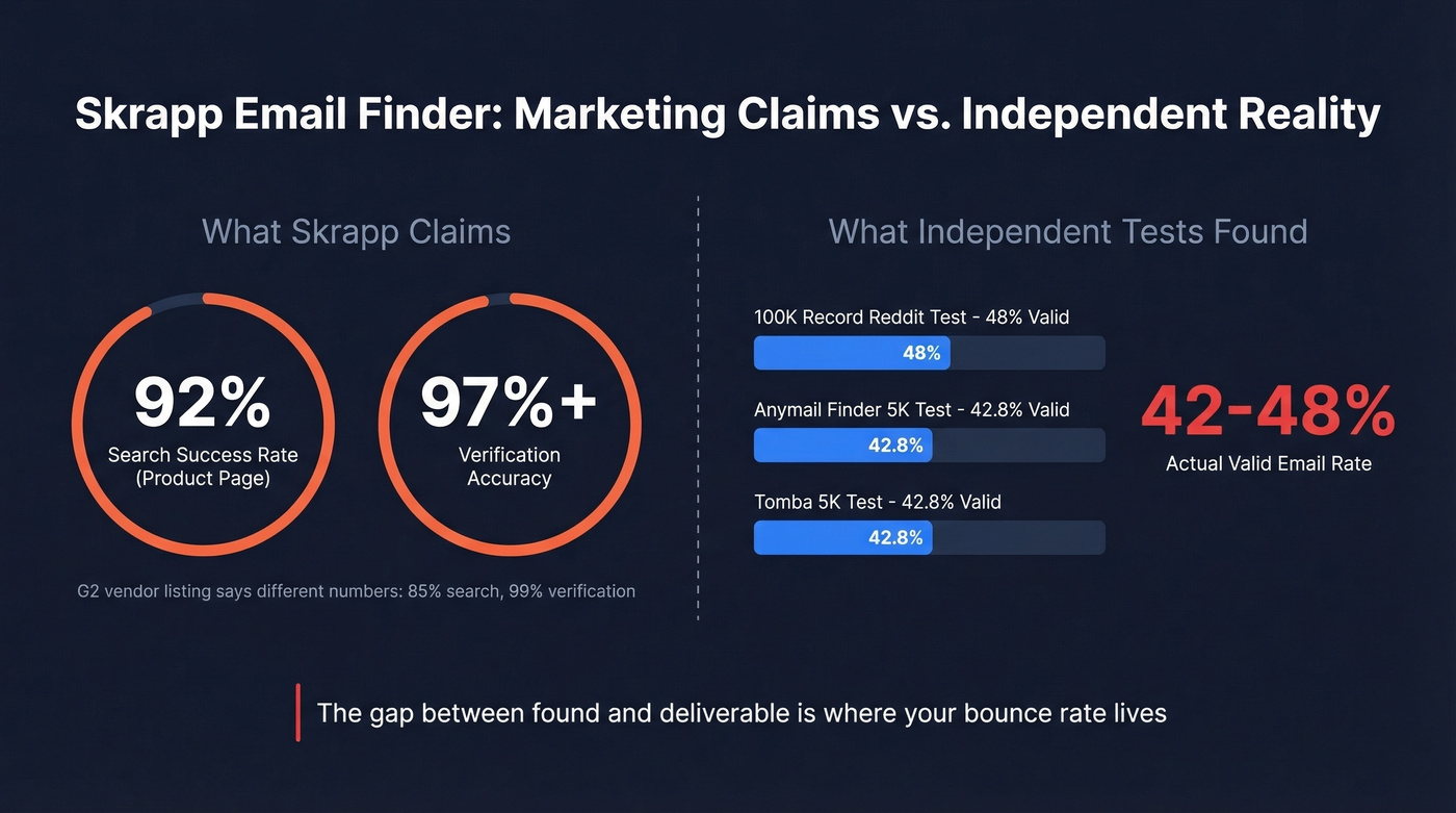 Skrapp claimed vs actual accuracy rates comparison