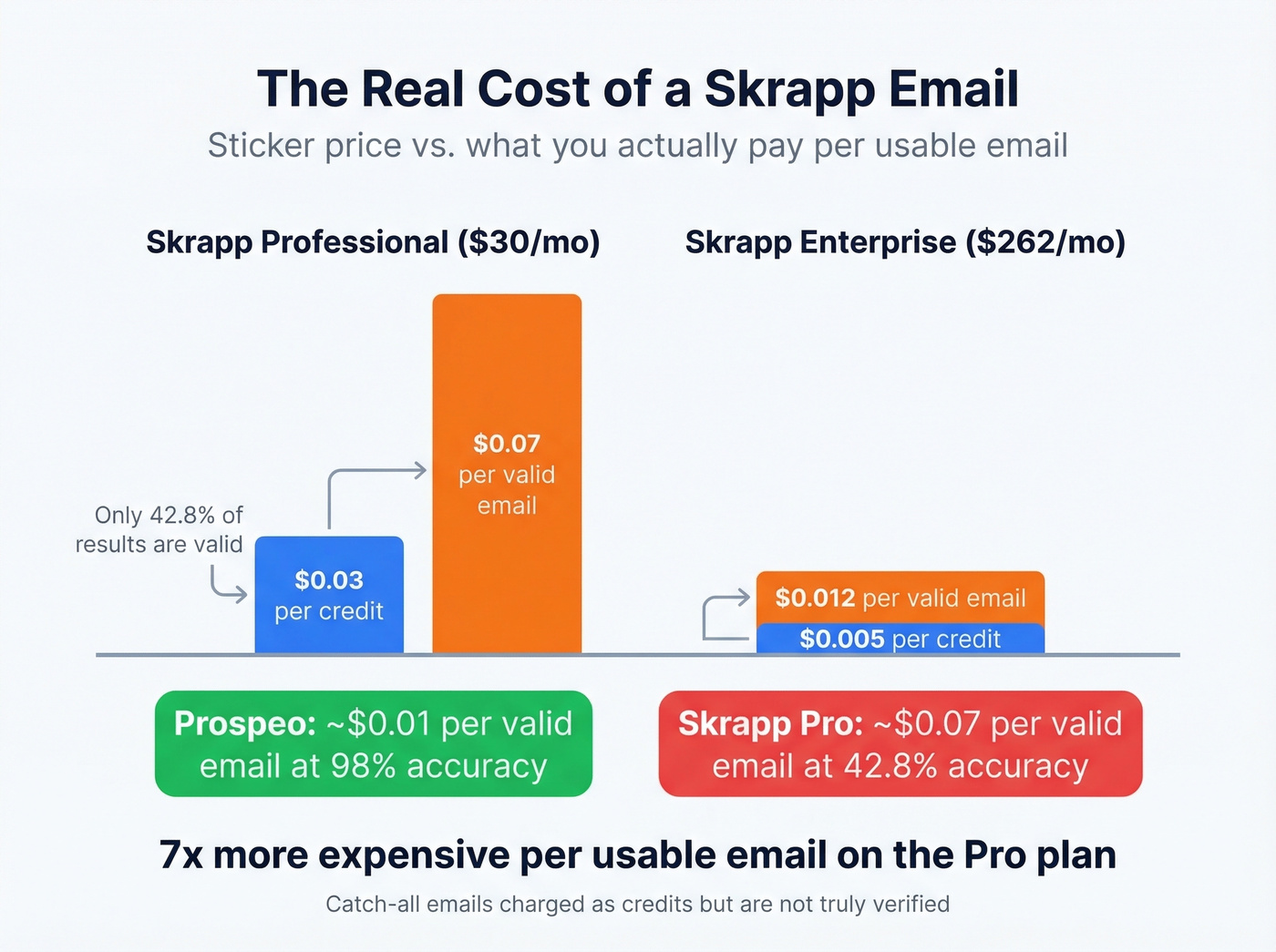 Skrapp true cost per valid email breakdown