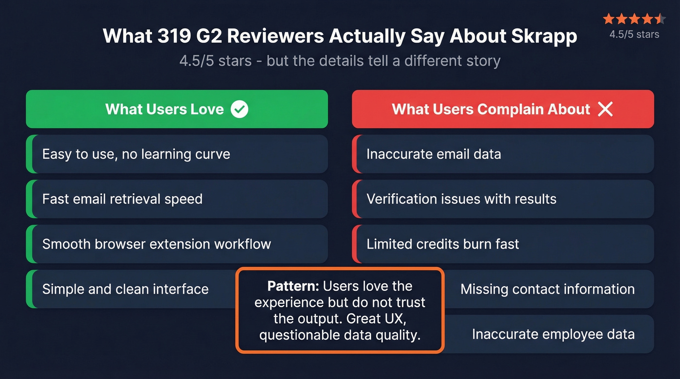 Skrapp G2 review themes praise vs complaints