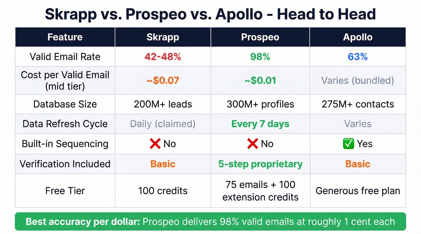 Skrapp vs Prospeo vs Apollo head-to-head comparison