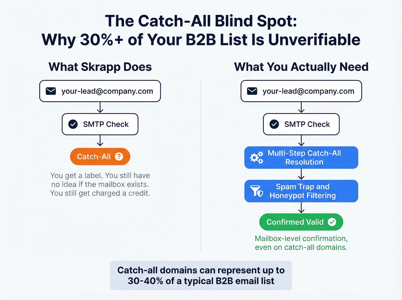 Catch-all domain verification gap explained visually