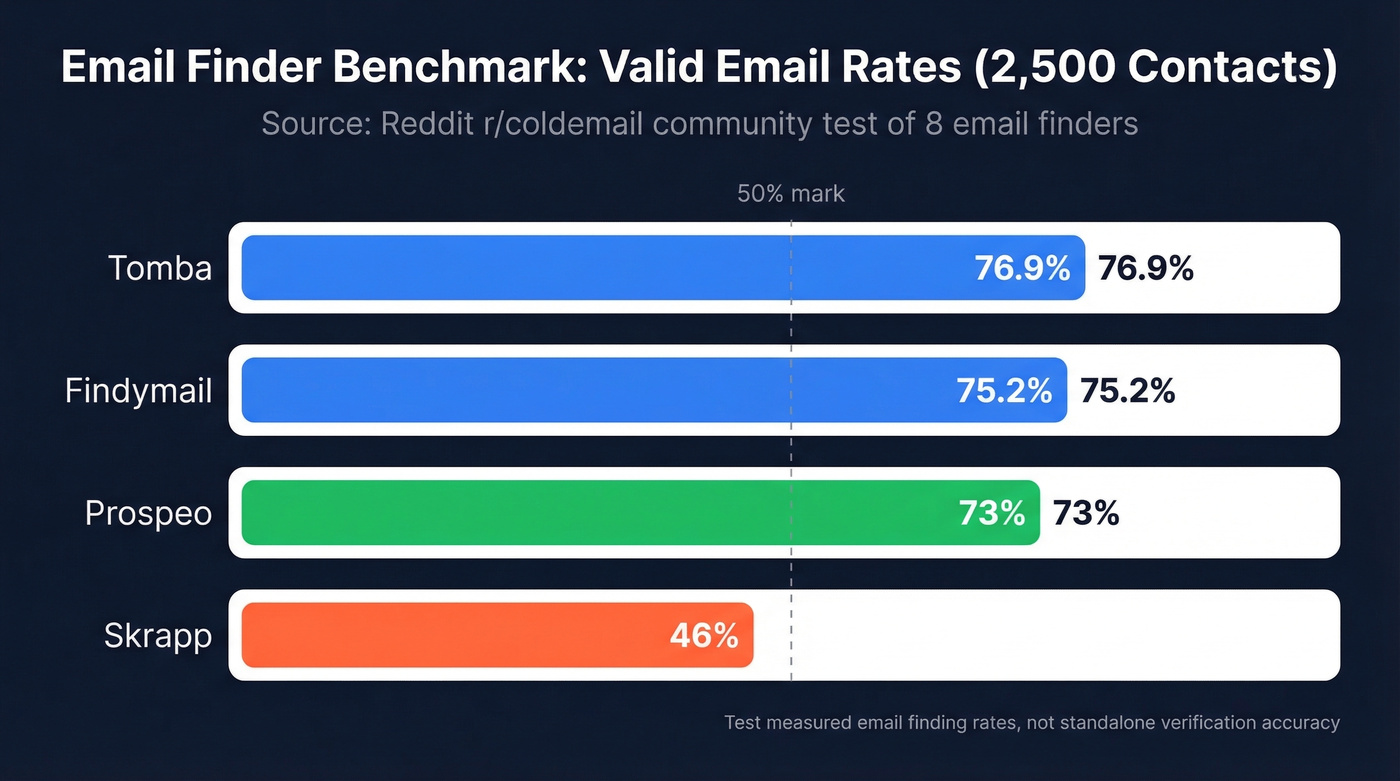 Email finder benchmark showing valid email rates across tools