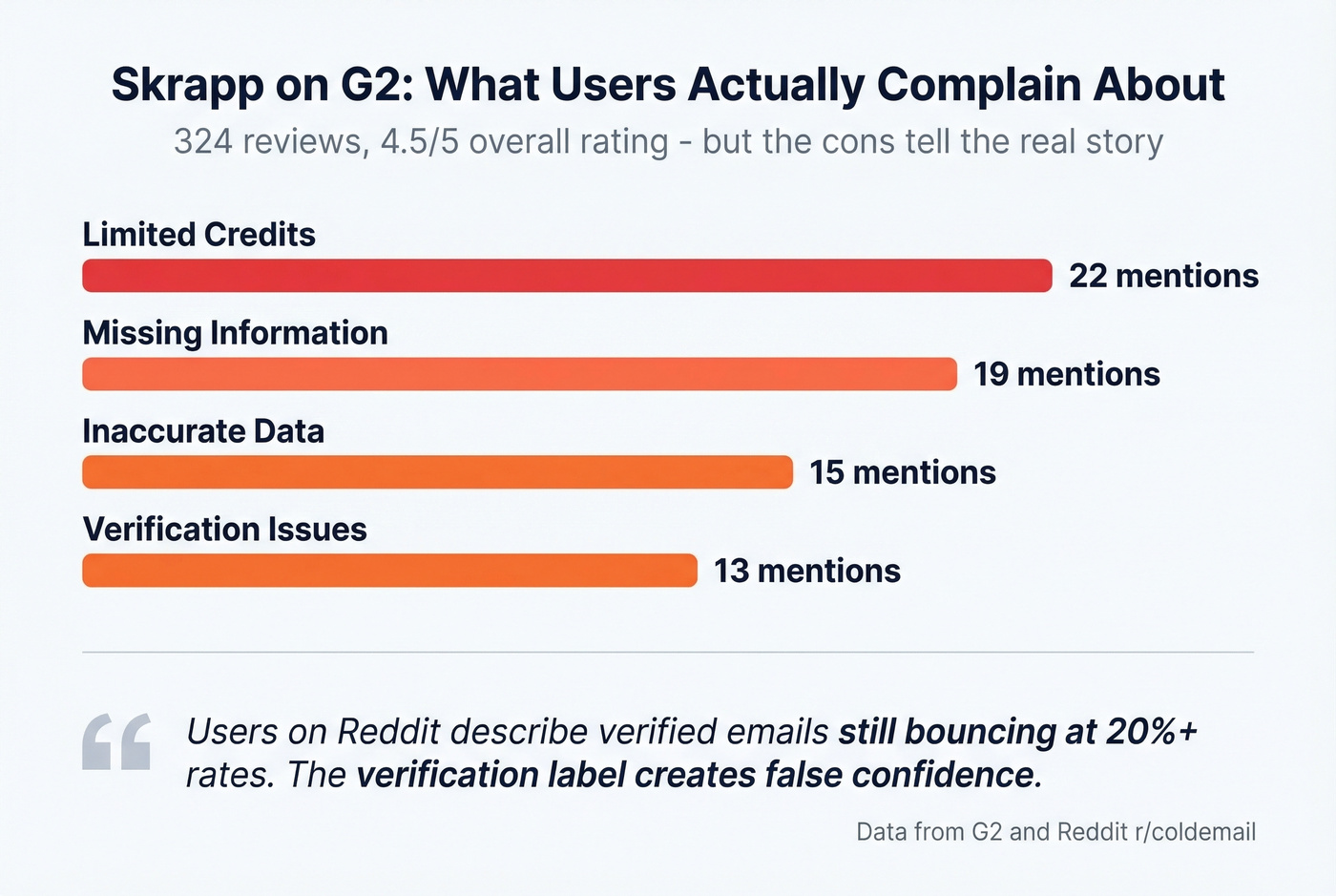 Skrapp G2 review complaint categories breakdown