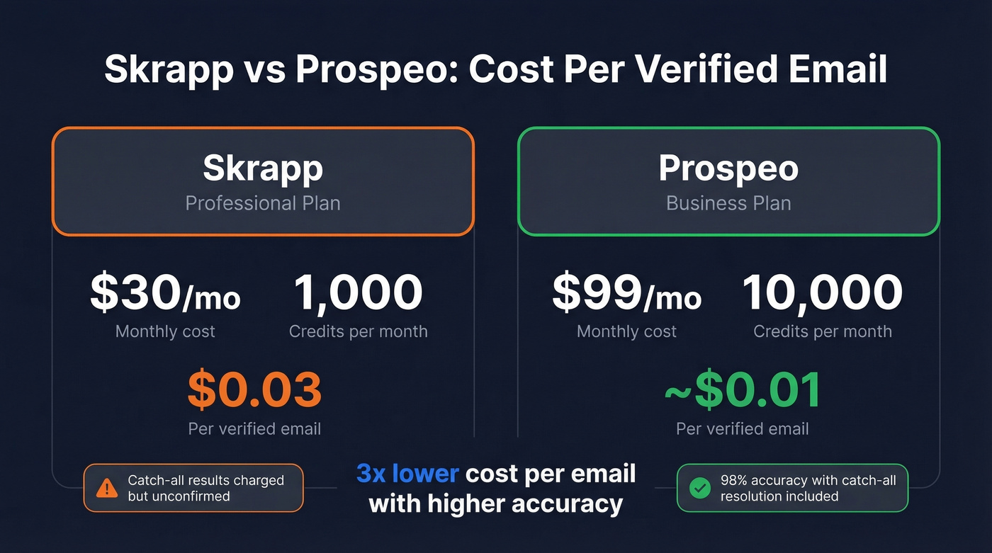 Skrapp vs Prospeo pricing and cost per credit comparison