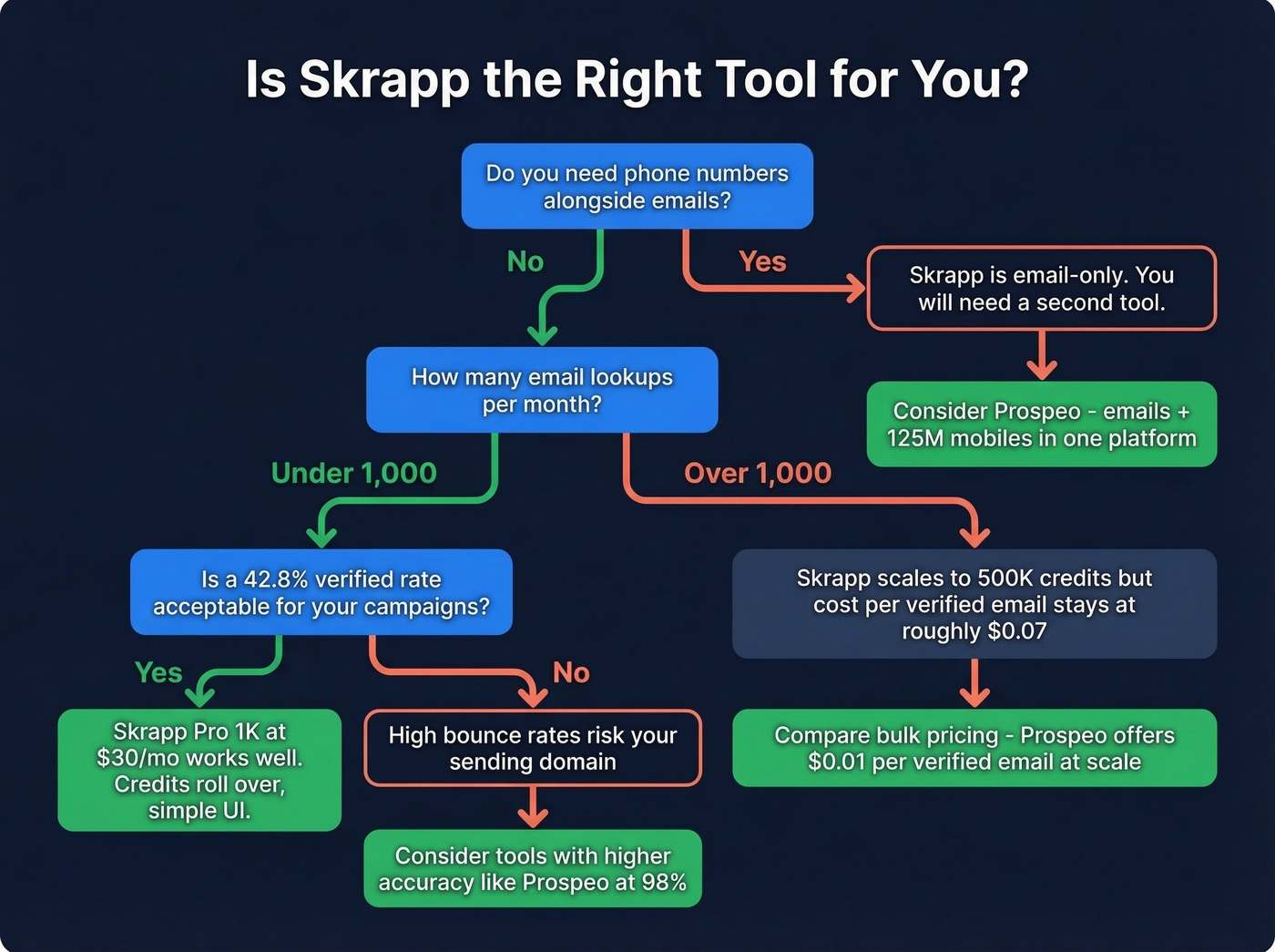 Decision flowchart for whether Skrapp fits your needs