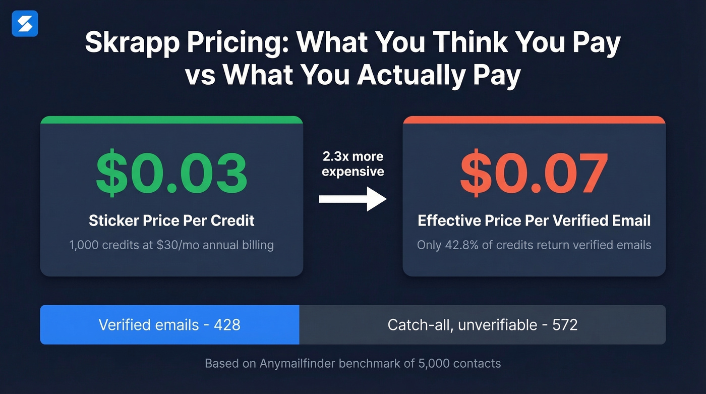 Skrapp sticker price vs real cost per verified email