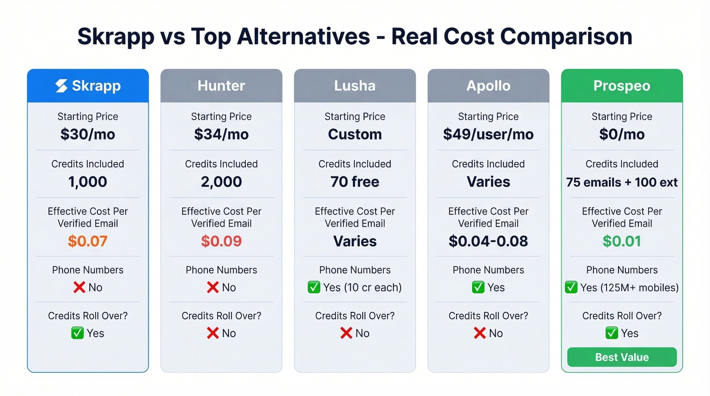 Skrapp vs competitors cost and feature comparison
