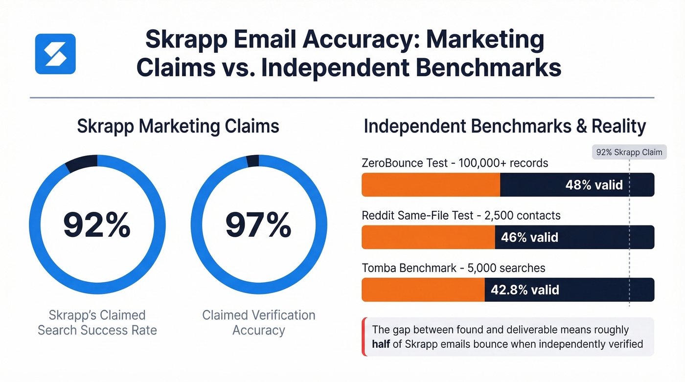 Skrapp claimed vs actual email accuracy benchmarks