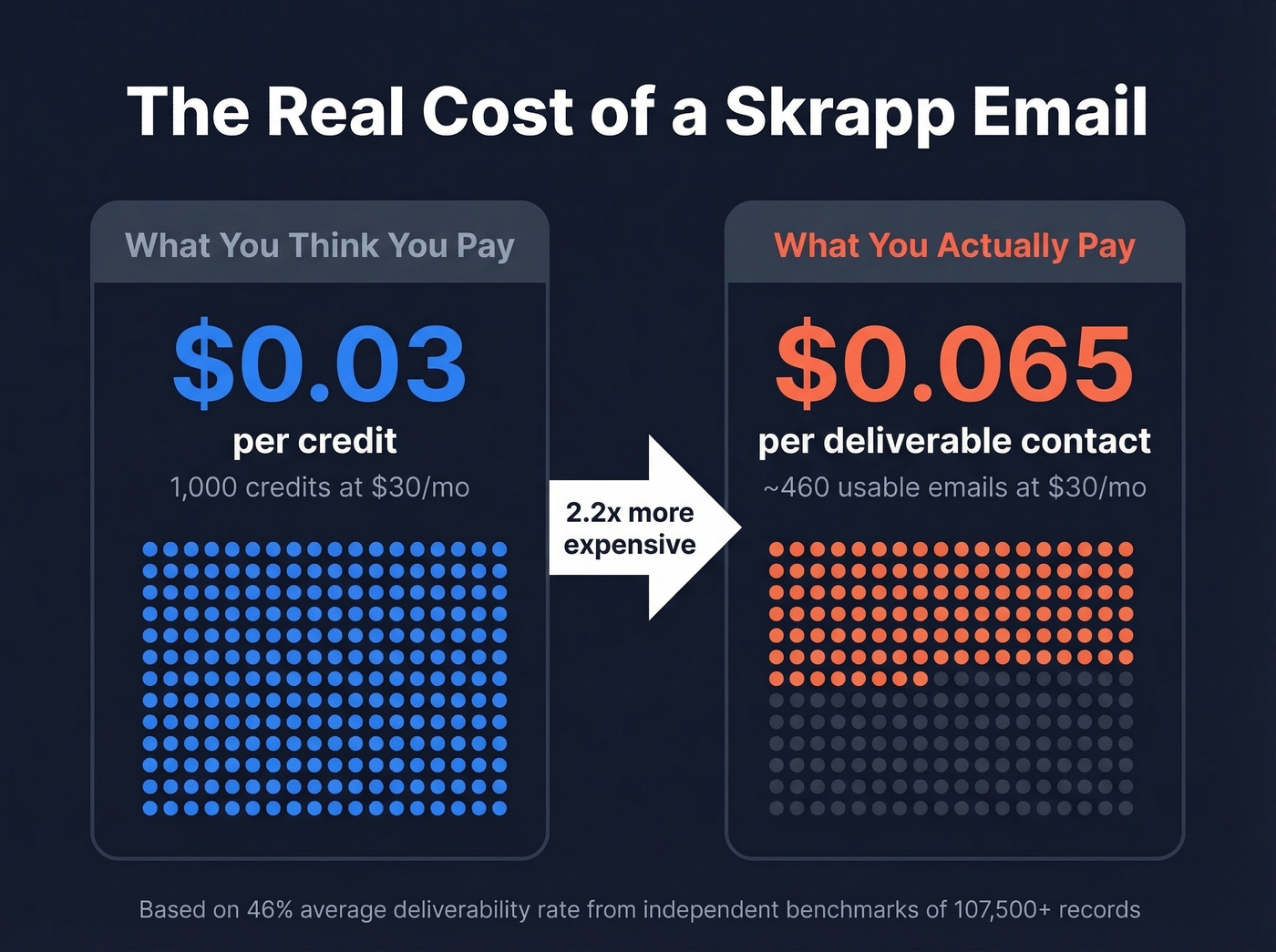 Skrapp true cost per deliverable email breakdown