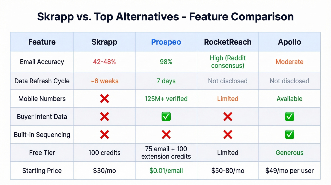 Skrapp vs alternatives feature comparison matrix