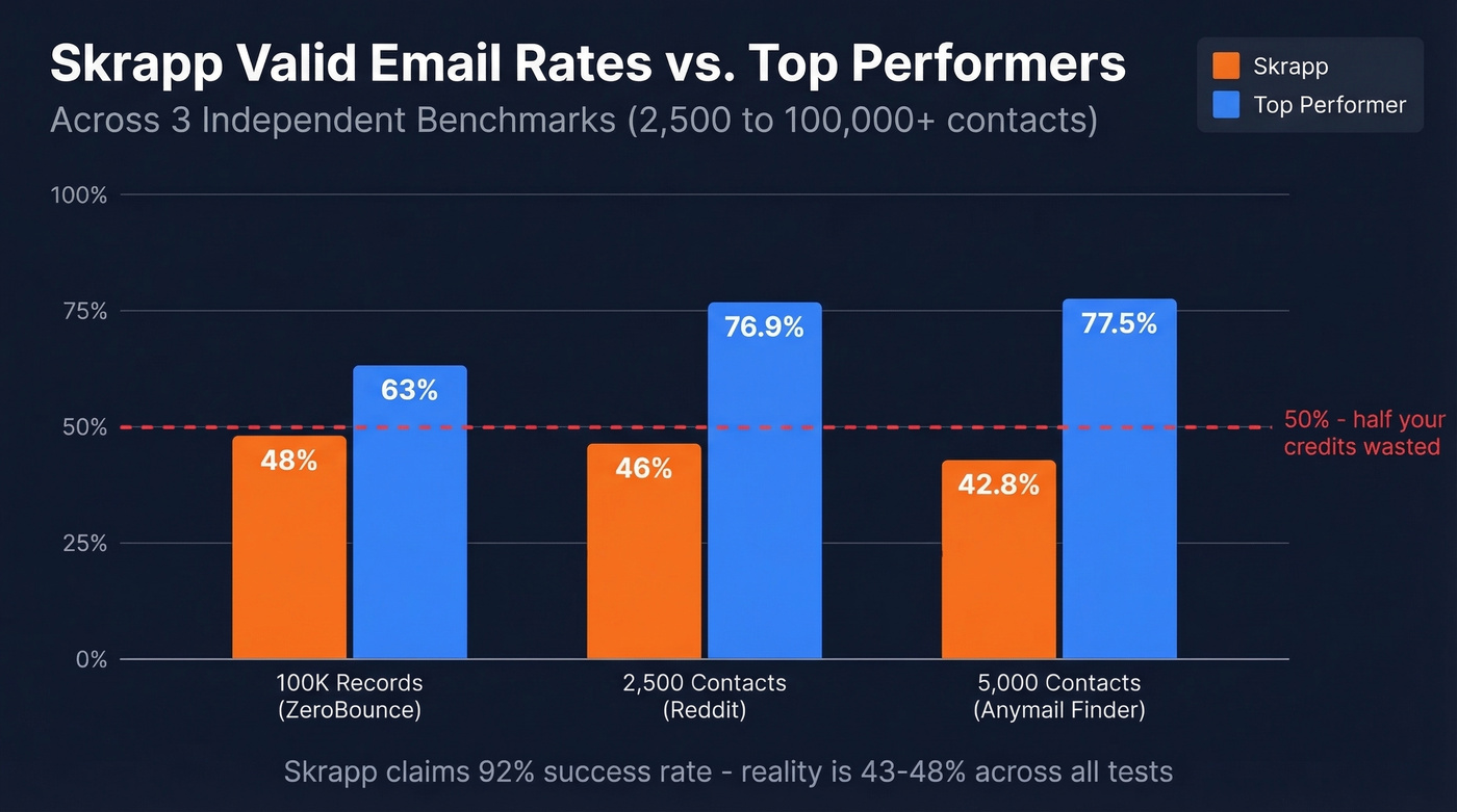 Skrapp accuracy vs competitors across three independent benchmarks