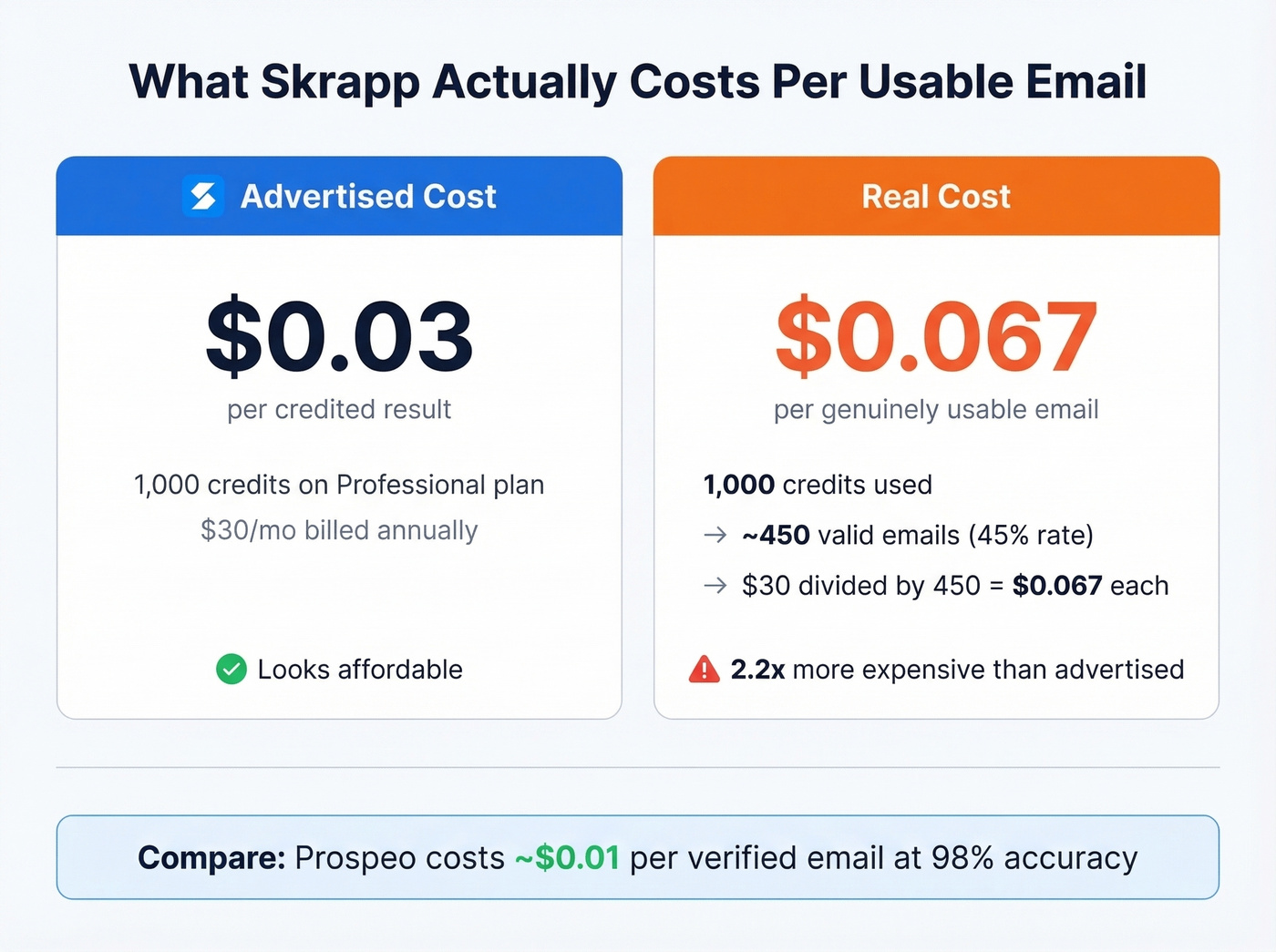 Skrapp real cost per usable email vs advertised price