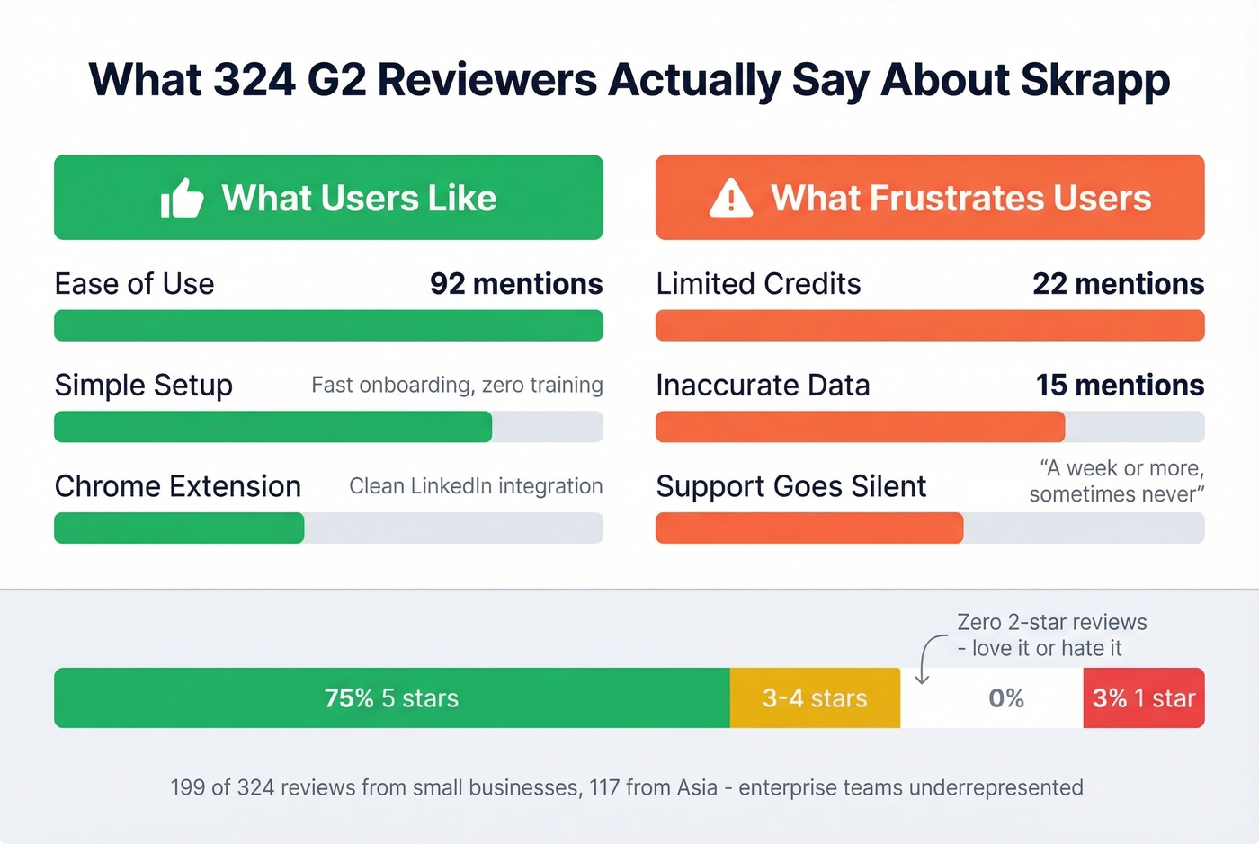 Skrapp G2 review sentiment breakdown with key stats