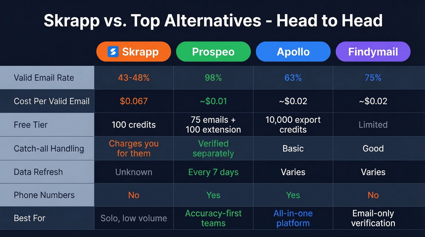 Skrapp vs Prospeo vs Apollo vs Findymail feature comparison