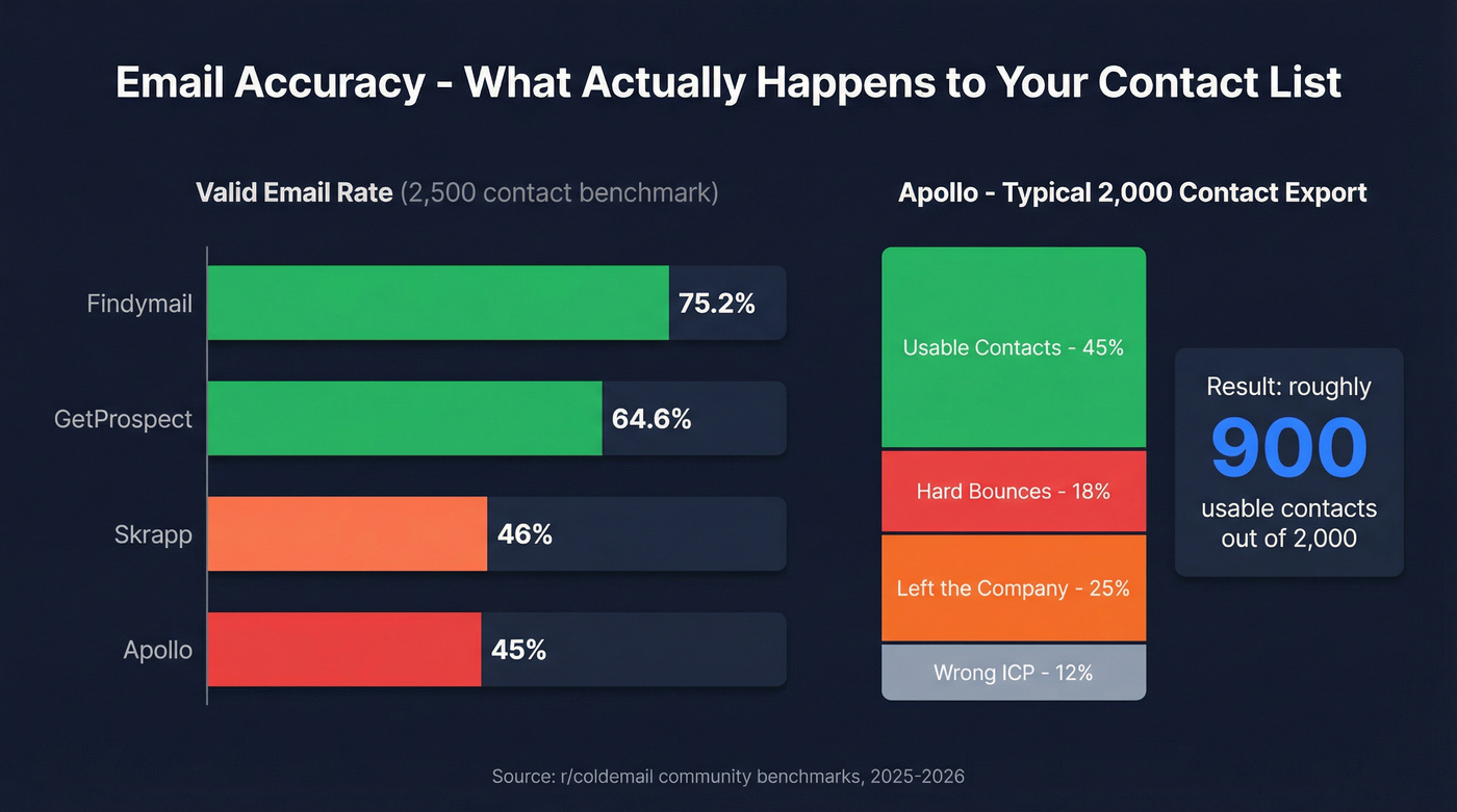 Email accuracy benchmark data for Skrapp and Apollo