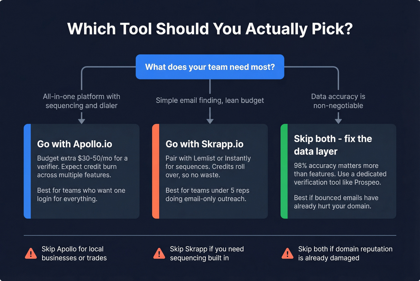 Decision flowchart for choosing Skrapp, Apollo, or neither