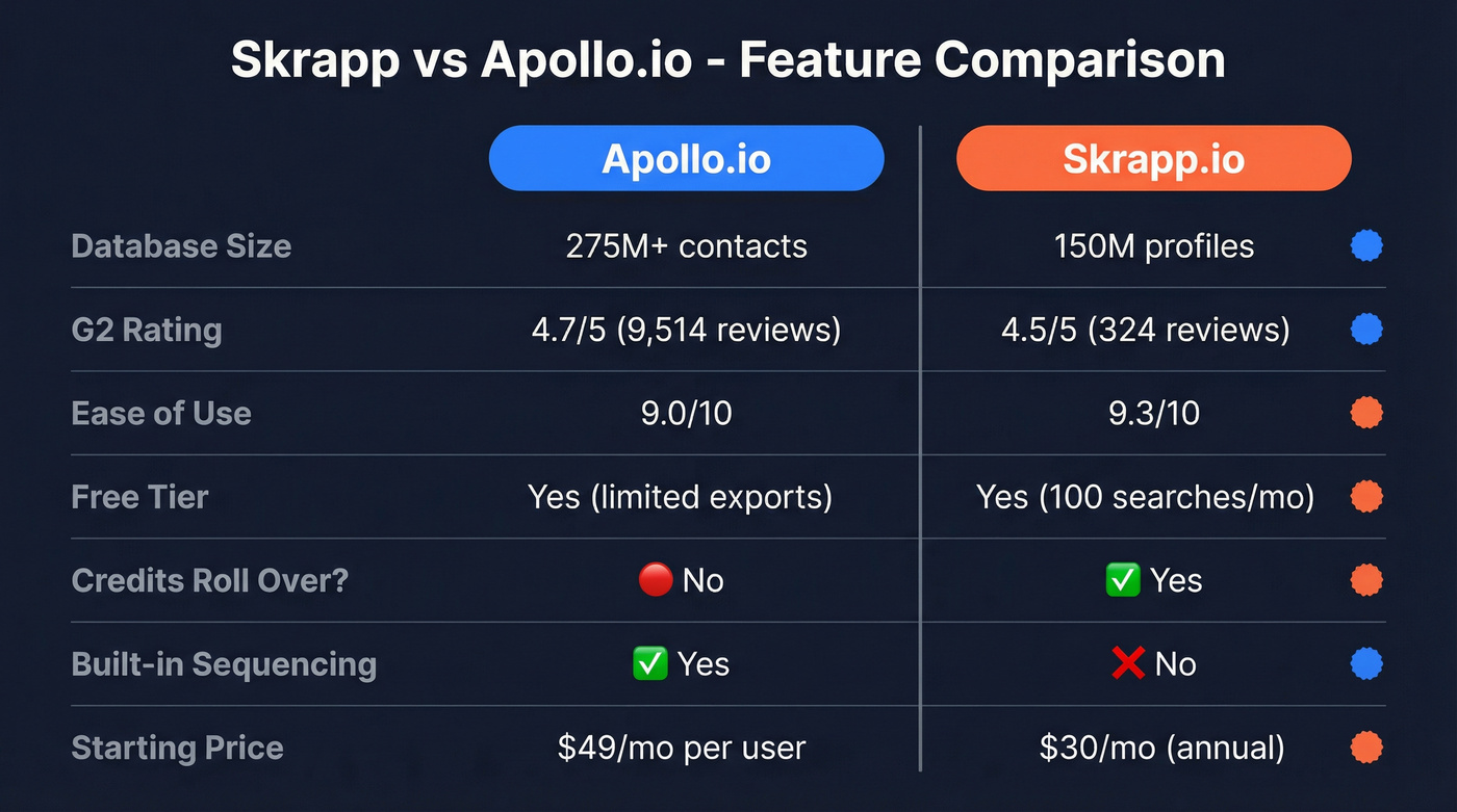 Skrapp vs Apollo.io feature comparison diagram