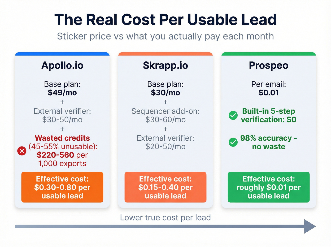 True cost per usable lead comparison across tools