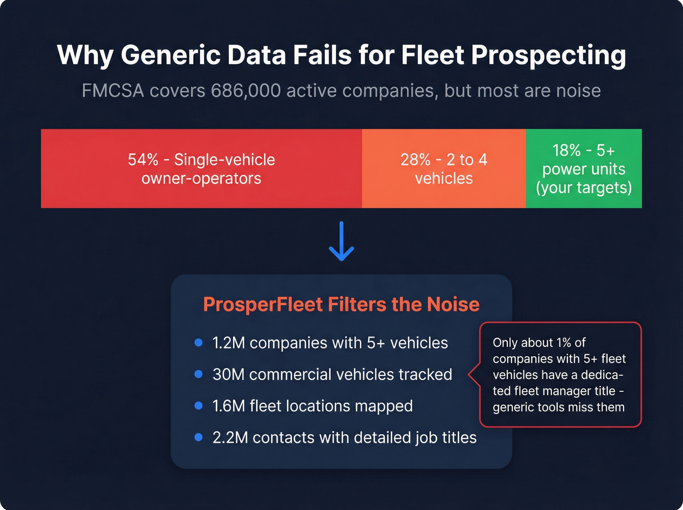 FMCSA fleet data breakdown showing why ProsperFleet filters matter
