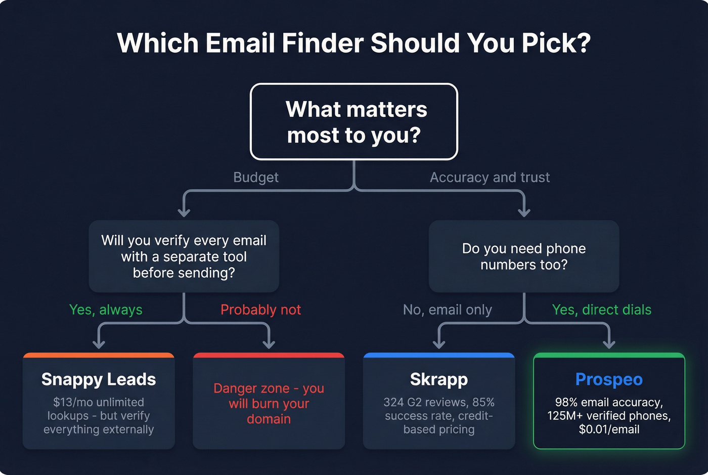 Decision flowchart for choosing between Skrapp, Snappy Leads, or Prospeo
