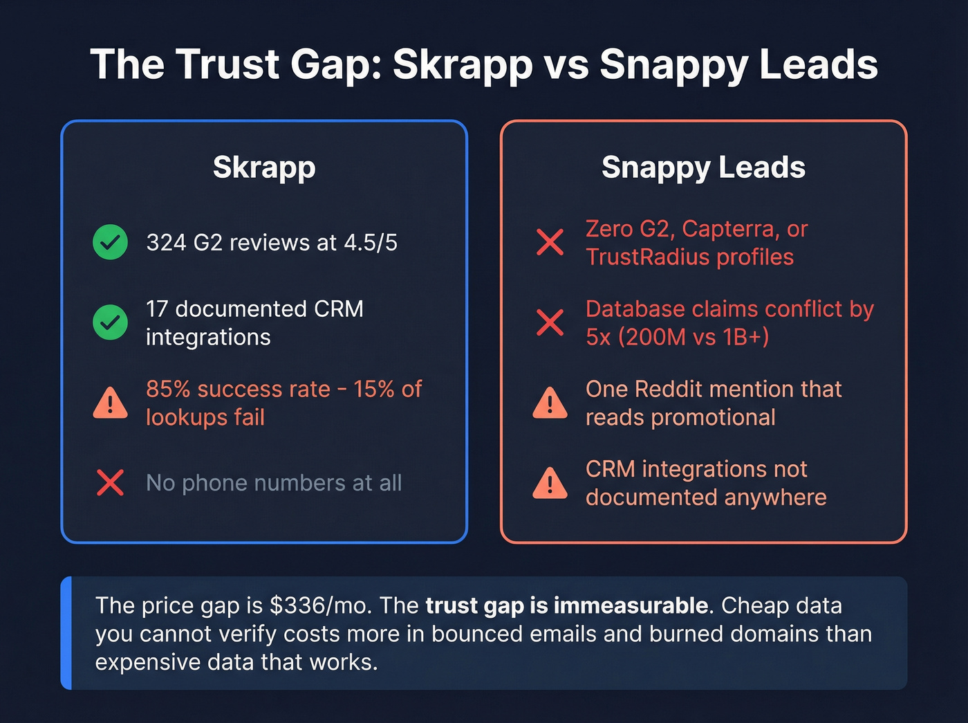 Trust gap analysis between Skrapp and Snappy Leads