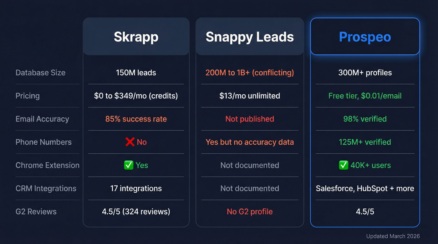 Skrapp vs Snappy Leads vs Prospeo feature comparison