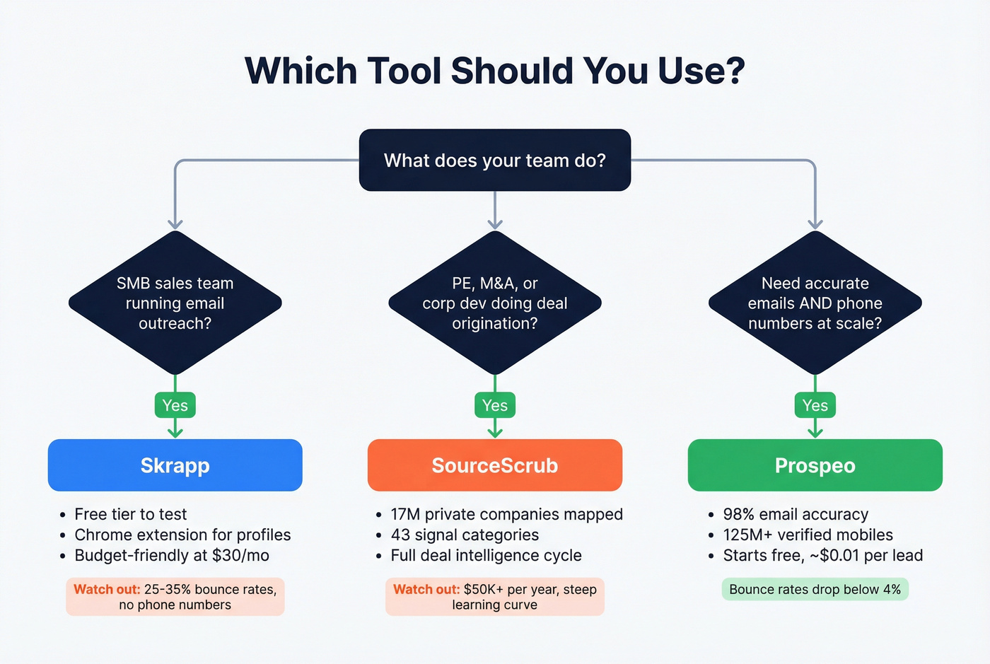 Decision tree for choosing Skrapp SourceScrub or Prospeo