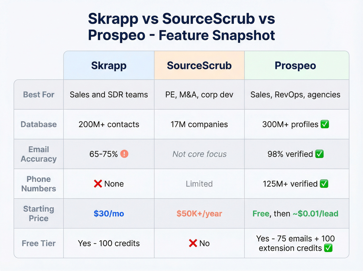 Three-way feature comparison Skrapp vs SourceScrub vs Prospeo