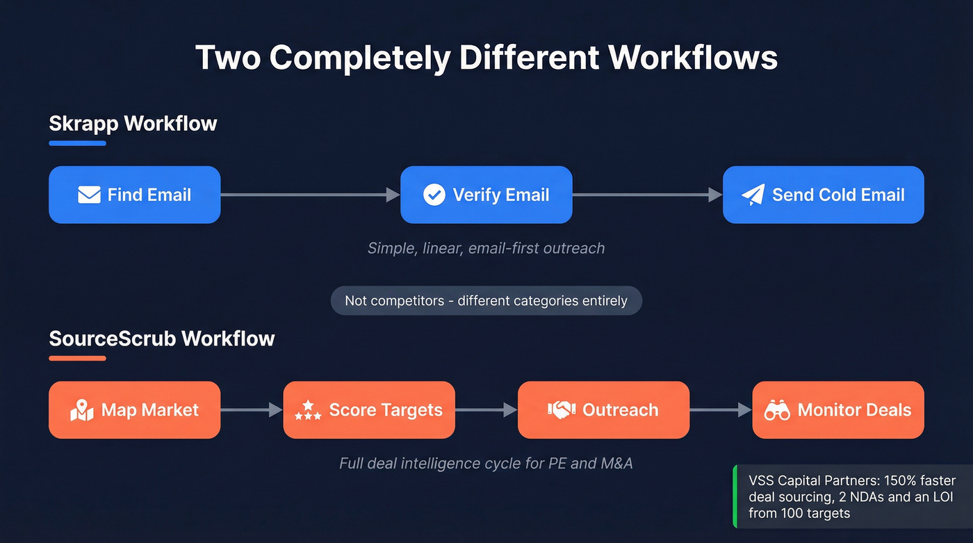 Workflow comparison between Skrapp and SourceScrub pipelines