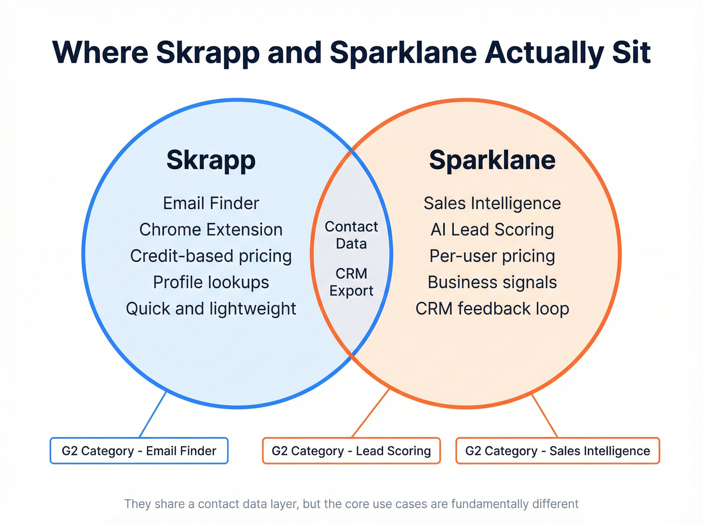 Concept map showing Skrapp and Sparklane category differences