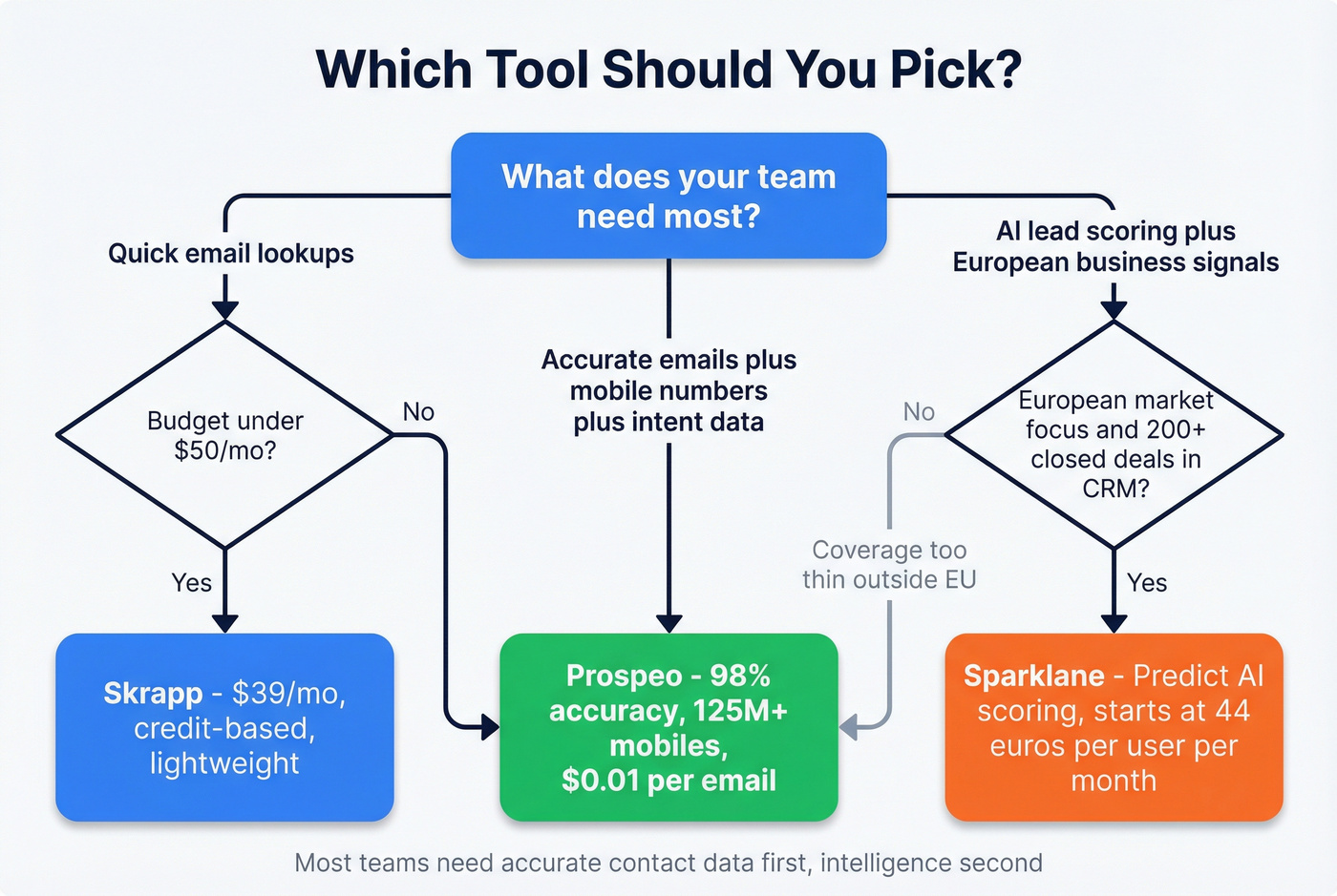 Decision flowchart for choosing between Skrapp, Sparklane, or Prospeo