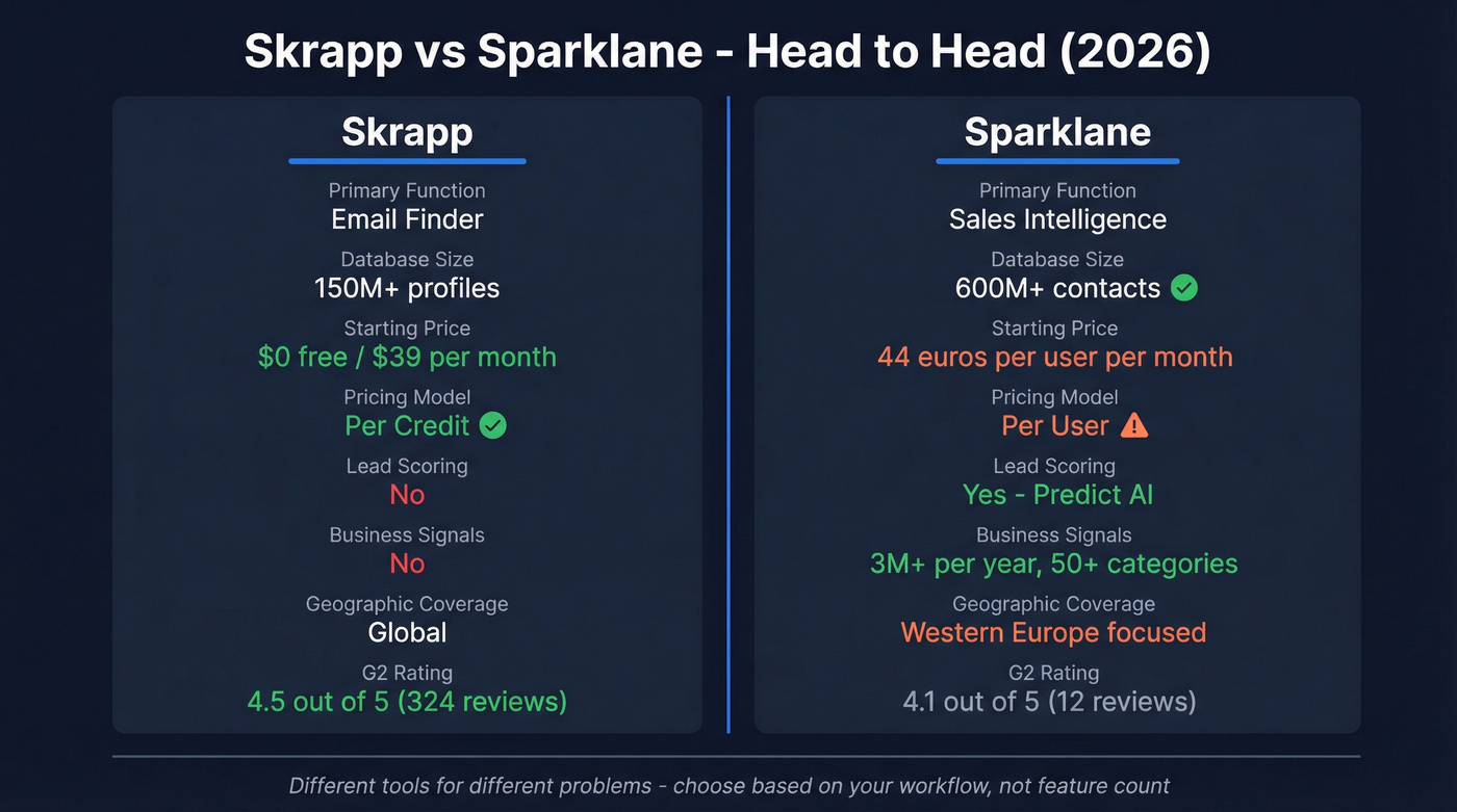 Skrapp vs Sparklane head-to-head feature comparison diagram