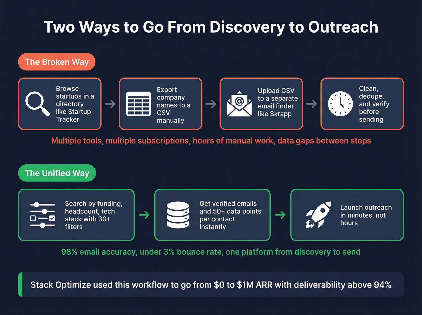 Workflow diagram showing broken vs unified outreach process